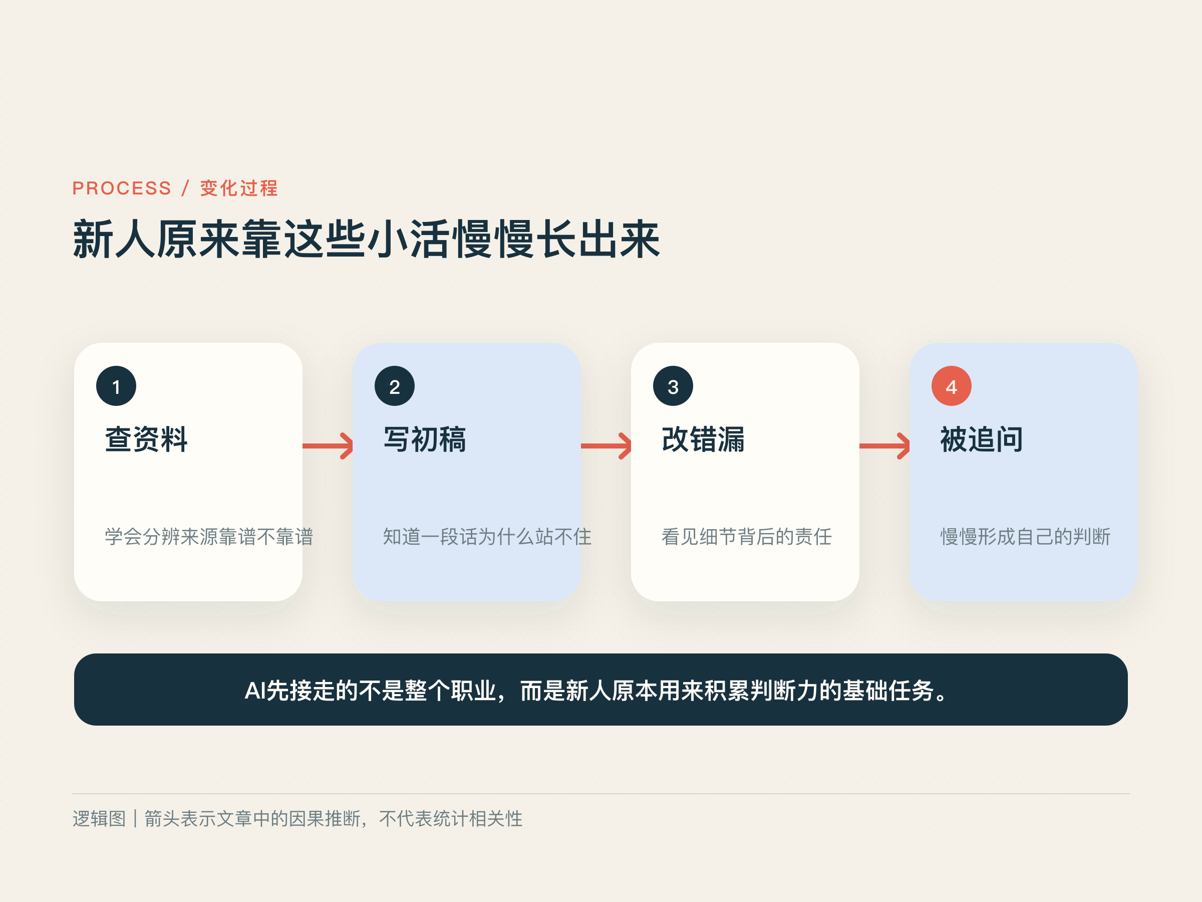 新人基础任务被AI接走后的成长路径变化图