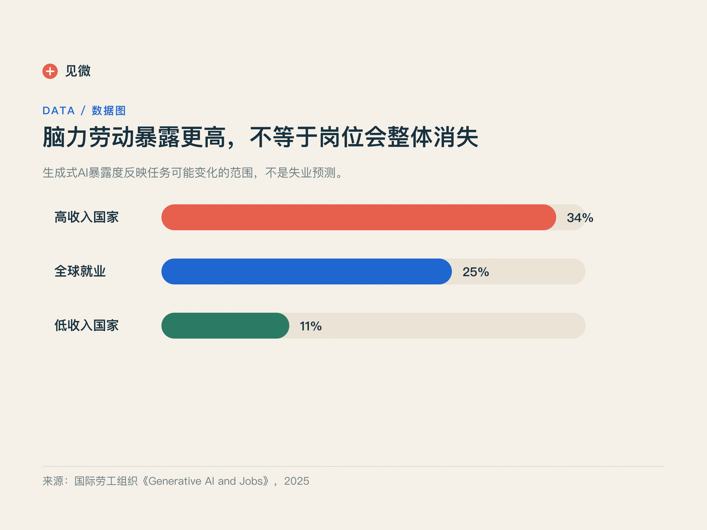 生成式AI就业暴露度数据图