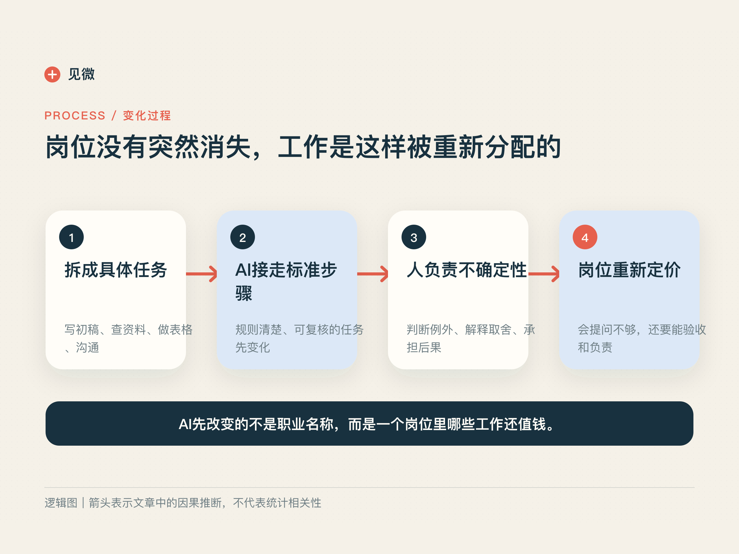 岗位任务被重新分配的流程图