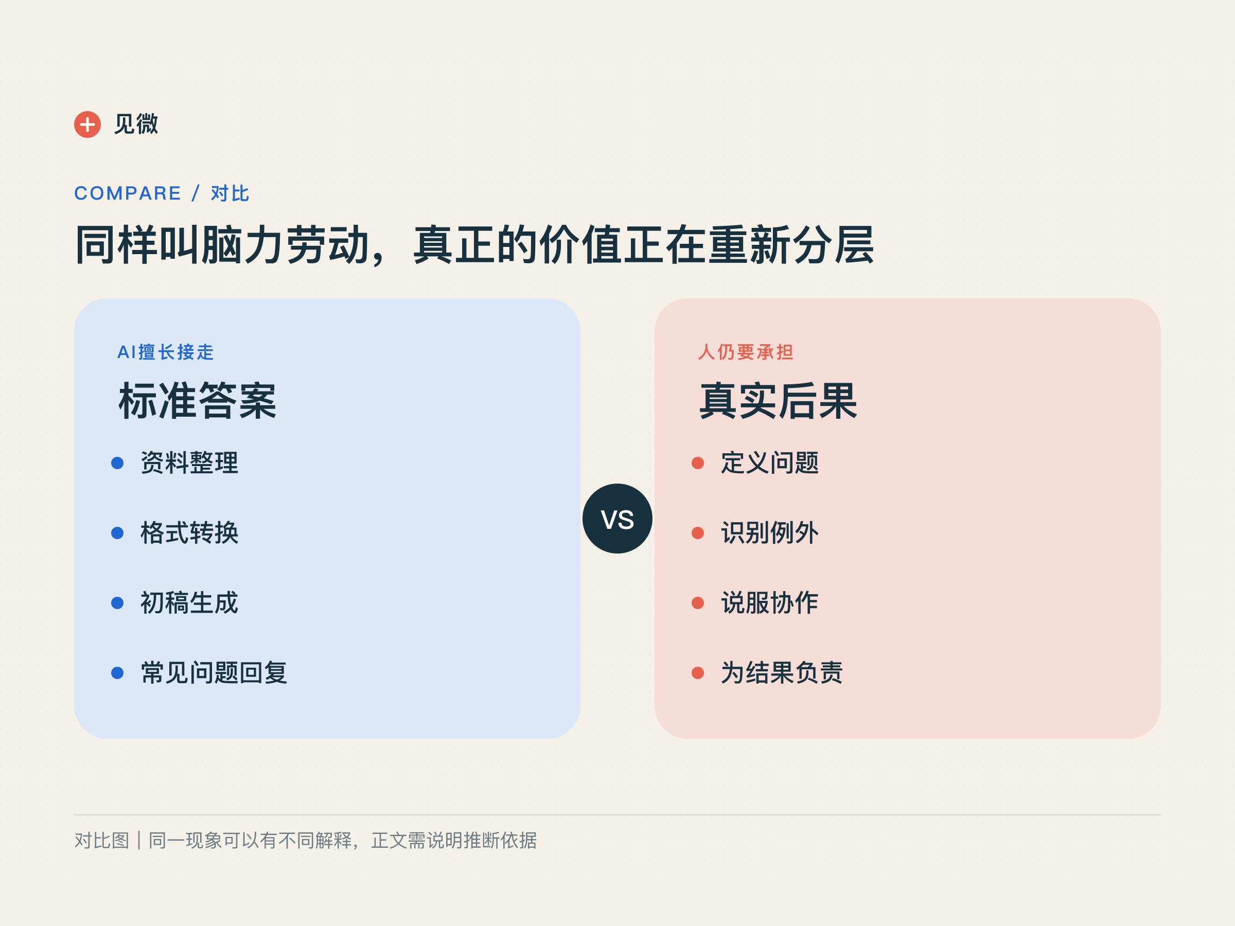 AI擅长的标准答案与人要承担的真实后果对比图
