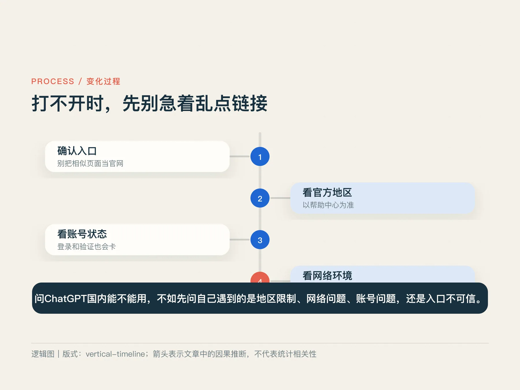 打不开时，先别急着乱点链接