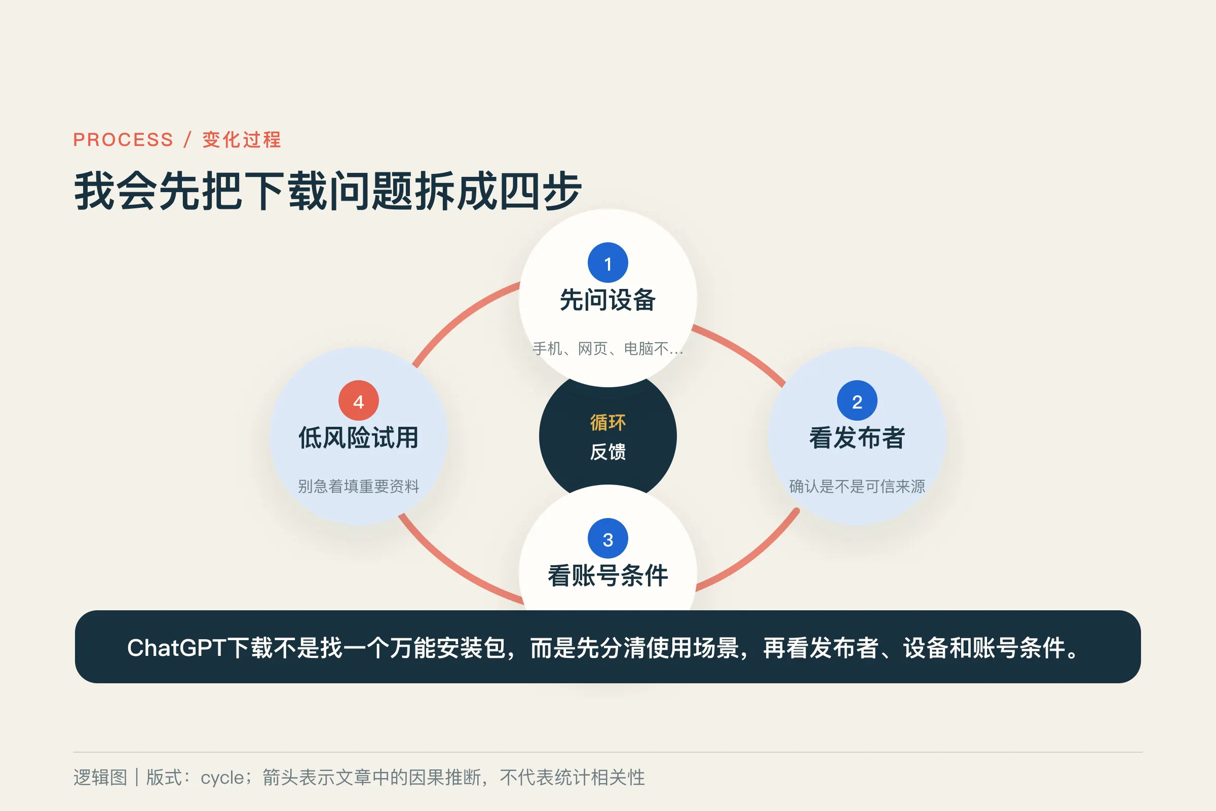 我会先把下载问题拆成四步