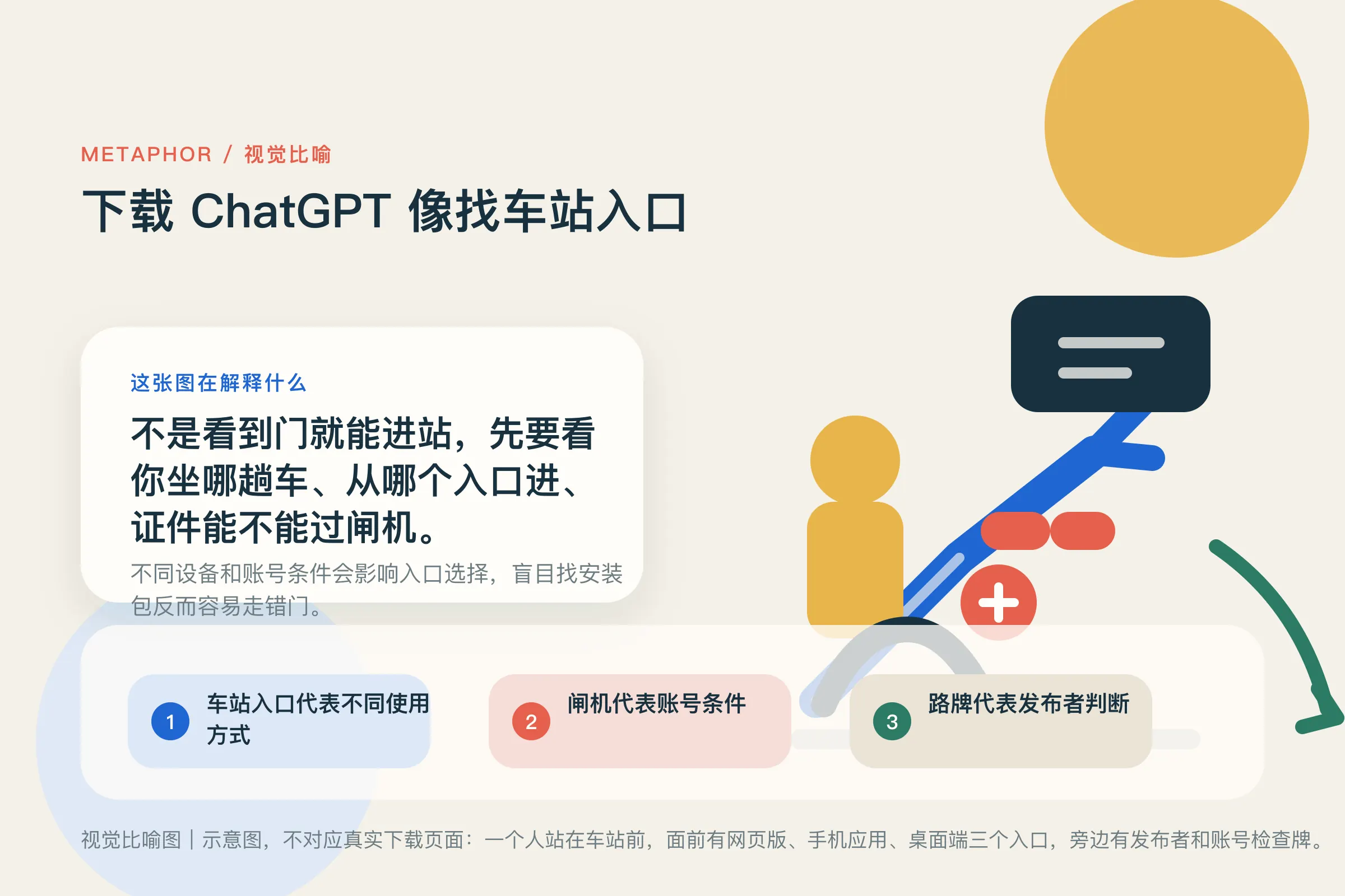 视觉比喻图：下载 ChatGPT 像找车站入口（示意图）