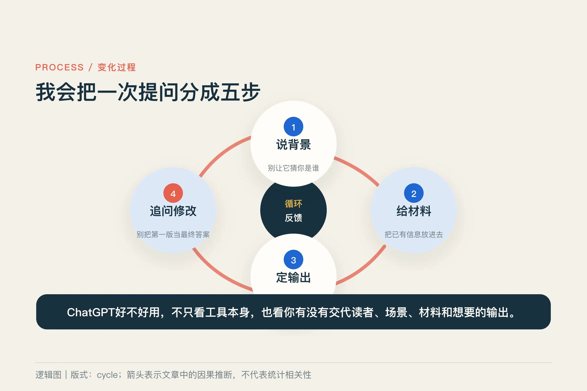 我会把一次提问分成五步
