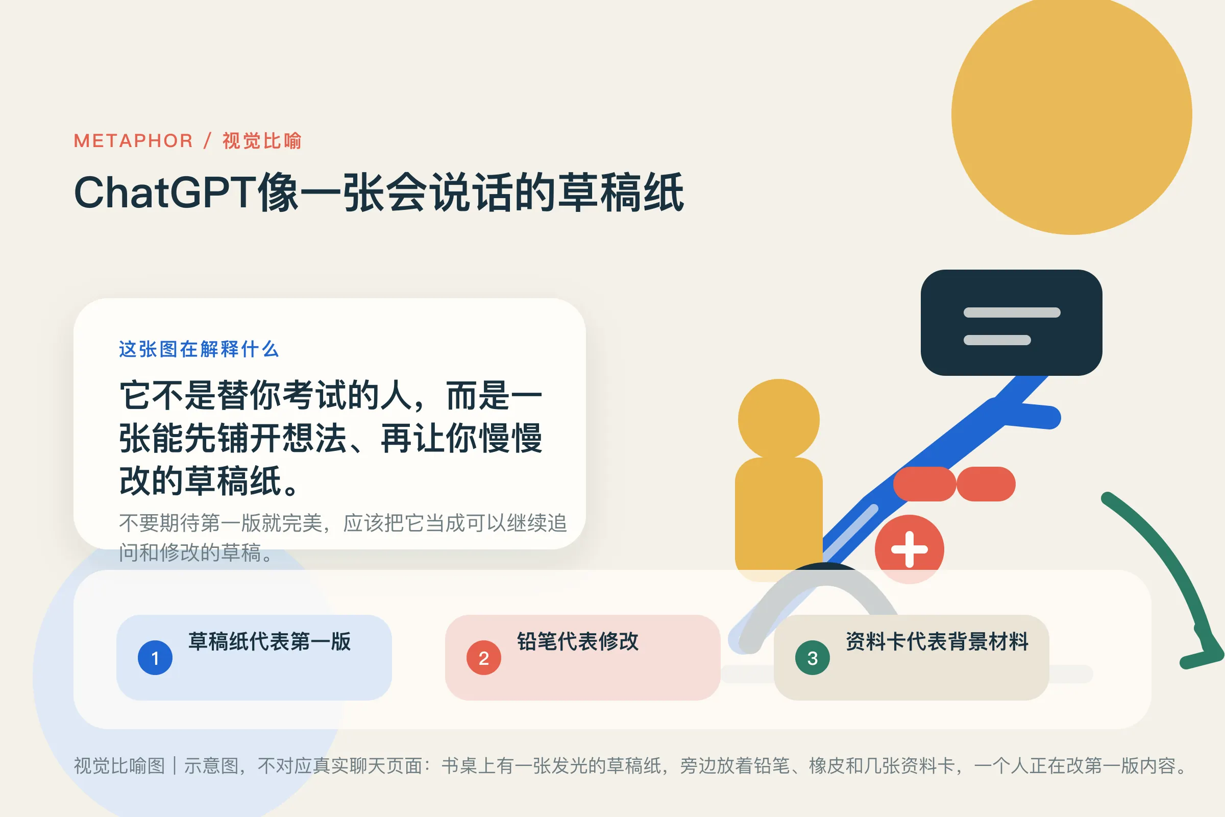 视觉比喻图：ChatGPT像一张会说话的草稿纸（示意图）