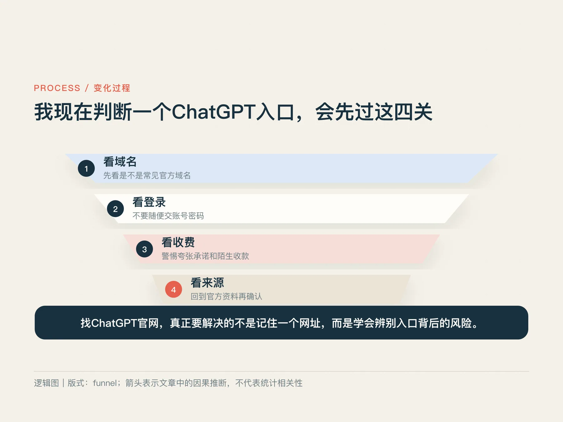 我现在判断一个ChatGPT入口,会先过这四关