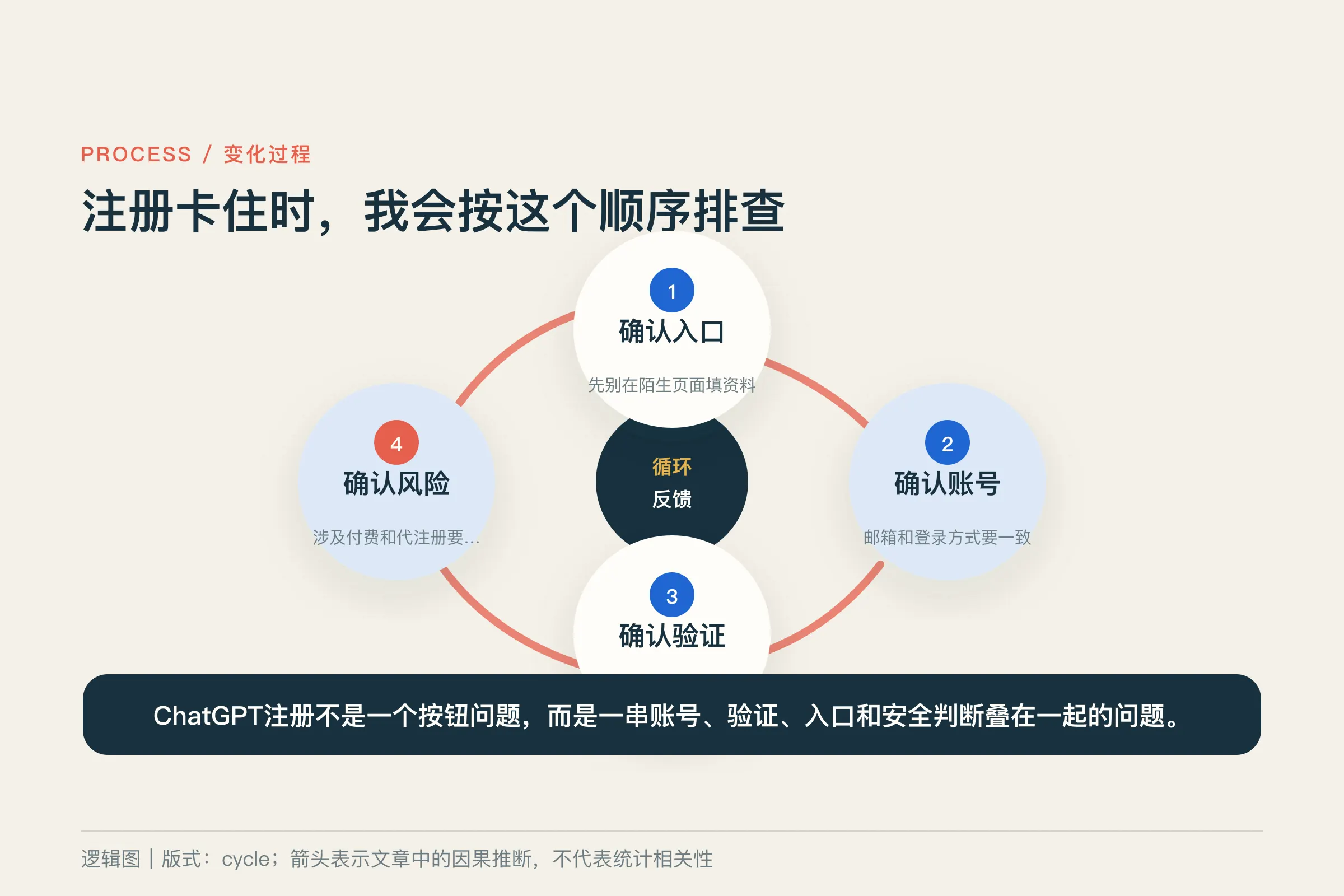 注册卡住时，我会按这个顺序排查