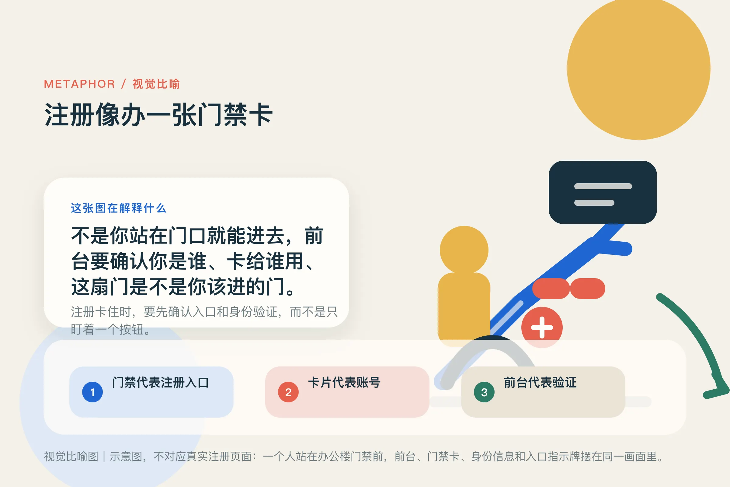 视觉比喻图：注册像办一张门禁卡（示意图）