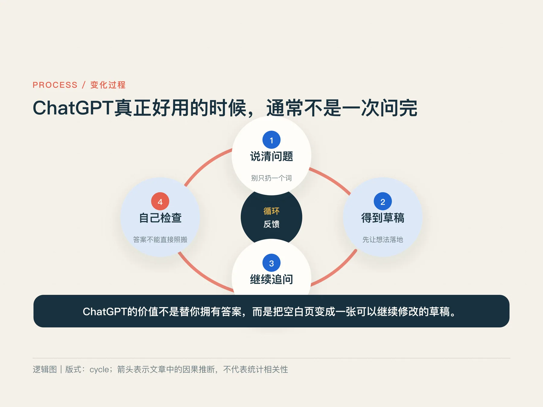 ChatGPT真正好用的时候,通常不是一次问完